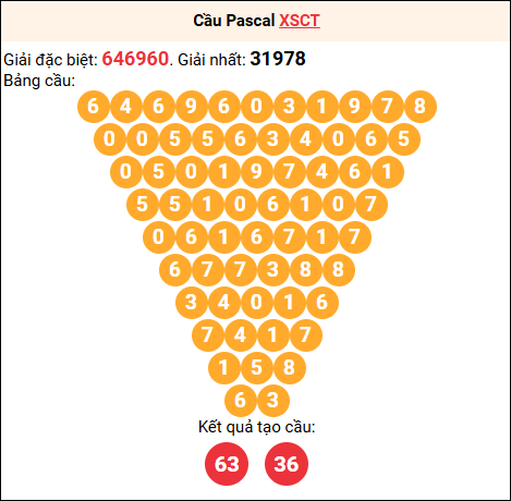 Soi cầu Pascale XSCT 26/11/2025