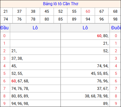 Tổng hợp loto xổ số Cần Thơ về kỳ trước
