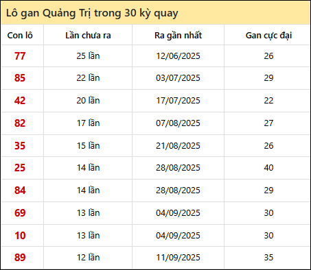 Thống kê lô gan XSQT trong 30 kỳ quay thưởng gần đây Thống kê lô gan XSQT trong 30 kỳ quay thưởng gần đây