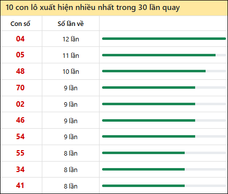 Thống kê lô tô về nhiều nhất xổ số Quảng Trị trong 30 lần quay thưởng Thống kê lô tô về nhiều nhất xổ số Quảng Trị trong 30 lần quay thưởng
