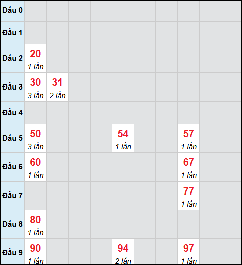 Bảng cầu bạch thủ xổ số Quảng Trị hôm nay 27/11/2025 Bảng cầu bạch thủ xổ số Quảng Trị hôm nay 27/11/2025