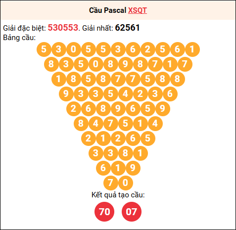 Soi cầu Pascale XSQT 27/11/2025 Soi cầu Pascale XSQT 27/11/2025