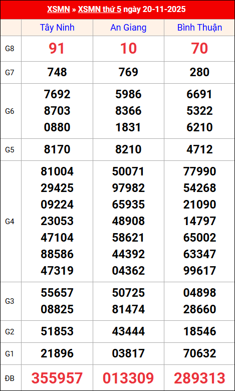 Kết quả XS miền Nam tuần trước 20/11/2025 Kết quả XS miền Nam tuần trước 20/11/2025