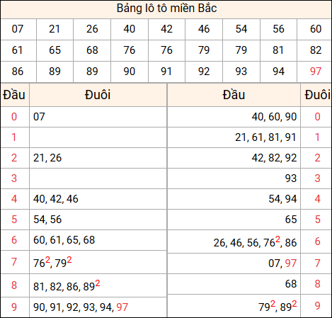 Tổng hợp loto xổ số miền Bắc đã về ngày hôm qua