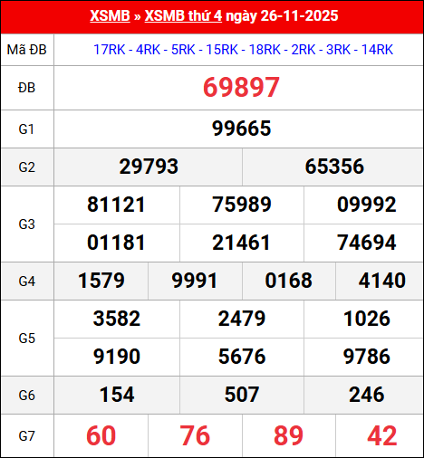 Bảng kết quả xổ số miền Bắc kỳ trước ngày 27/11/2025 chi tiết nhất