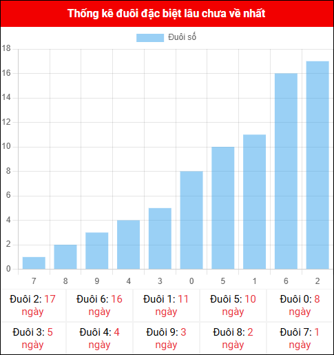 Thống kê đuôi đặc biệt miền Bắc lâu chưa về ngày 27/11/2025