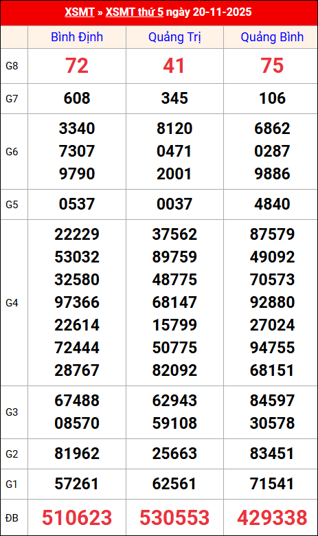 Kết quả XS miền Trung tuần trước 20/11/2025