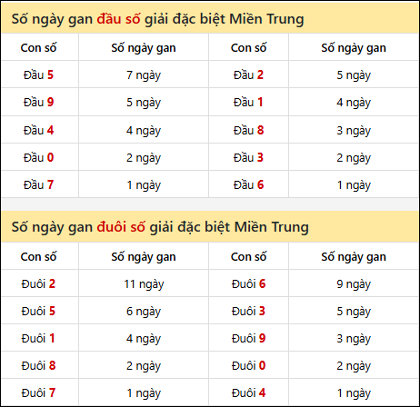 Khám phá thông tin đầu đuôi số XSMT lâu chưa về đến 27/11/2025