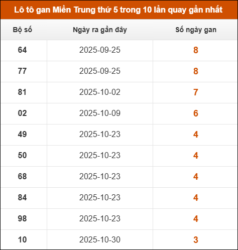 Theo dõi loto gan xsmt 27/11/2025