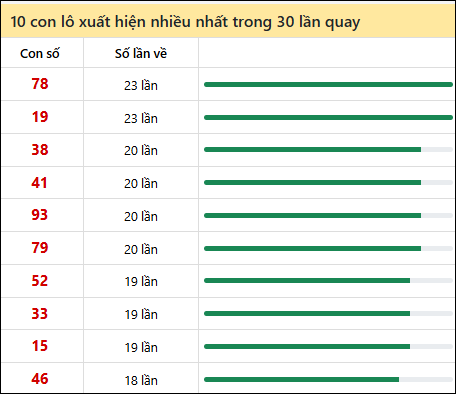 Tần suất lô XSMT về nhất trong 30 lần quay