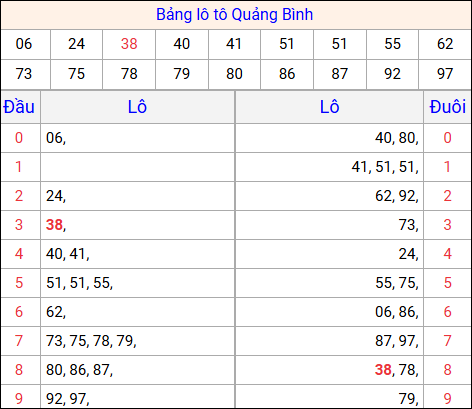 Tổng hợp loto xổ số Quảng Bình về kỳ trước Tổng hợp loto xổ số Quảng Bình về kỳ trước
