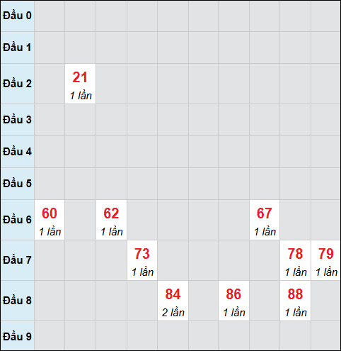 Bảng cầu bạch thủ xổ số Bình Định hôm nay 27/11/2025 Bảng cầu bạch thủ xổ số Bình Định hôm nay 27/11/2025