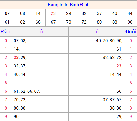 Tổng hợp loto xổ số Bình Định về kỳ trước Tổng hợp loto xổ số Bình Định về kỳ trước