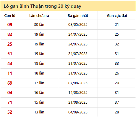Thống kê lô gan XSBTH trong 30 kỳ quay thưởng gần đây