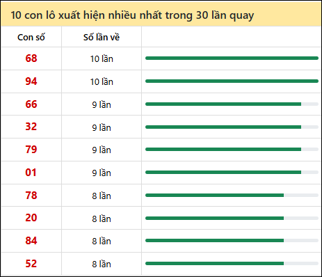 Thống kê lô tô về nhiều nhất xổ số Bình Thuận trong 30 lần quay thưởng