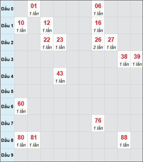 Bảng cầu bạch thủ xổ số Bình Thuận hôm nay 27/11/2025