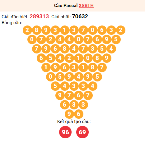 Soi cầu Pascale XSBTH 27/11/2025