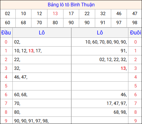 Tổng hợp loto xổ số Bình Thuận về kỳ trước