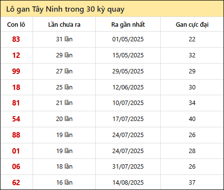 Thống kê lô gan XSTN trong 30 kỳ quay thưởng gần đây Thống kê lô gan XSTN trong 30 kỳ quay thưởng gần đây
