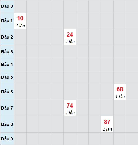 Bảng cầu bạch thủ xổ số Tây Ninh hôm nay 27/11/2025 Bảng cầu bạch thủ xổ số Tây Ninh hôm nay 27/11/2025
