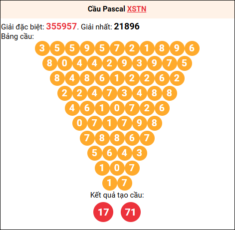 Soi cầu Pascale XSTN 27/11/2025 Soi cầu Pascale XSTN 27/11/2025