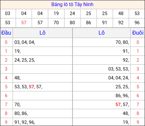 Tổng hợp loto xổ số Tây Ninh về kỳ trước Tổng hợp loto xổ số Tây Ninh về kỳ trước