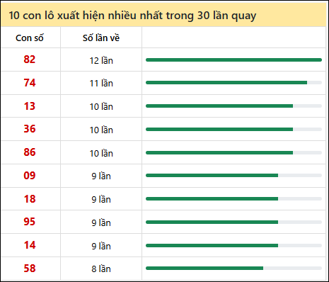 Thống kê lô tô về nhiều nhất xổ số An Giang trong 30 lần quay thưởng