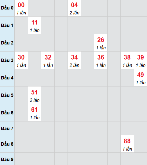 Bảng cầu bạch thủ xổ số An Giang hôm nay 27/11/2025