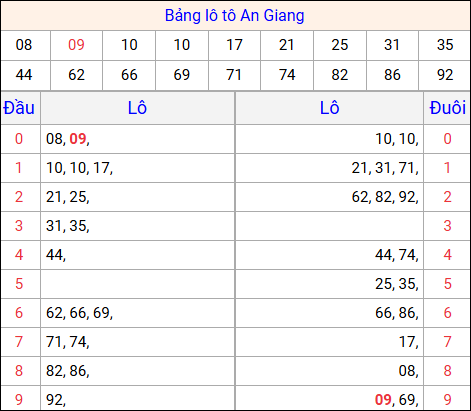 Tổng hợp loto xổ số An Giang về kỳ trước
