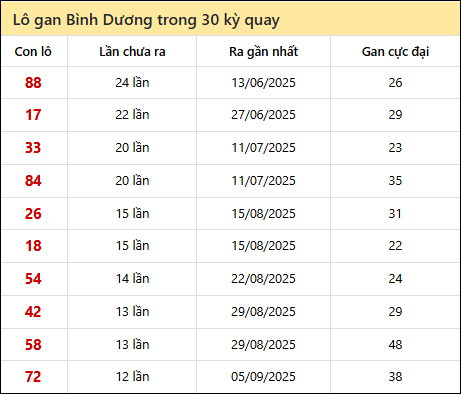 Thống kê lô gan XSBD trong 30 kỳ quay thưởng gần đây