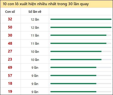 Thống kê lô tô về nhiều nhất xổ số Bình Dương trong 30 lần quay thưởng