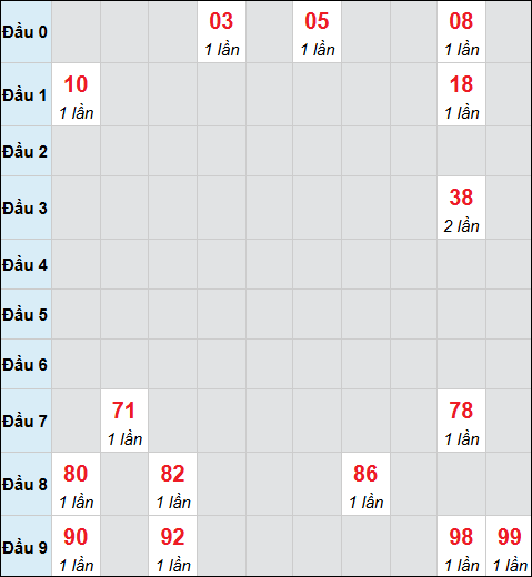 Bảng cầu bạch thủ xổ số Bình Dương hôm nay 28/11/2025