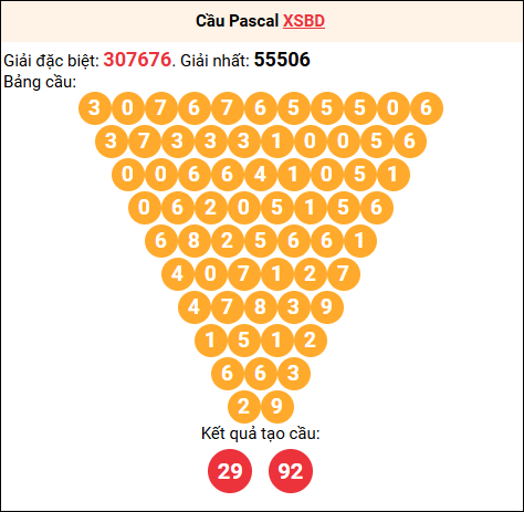 Soi cầu Pascale XSBD 28/11/2025