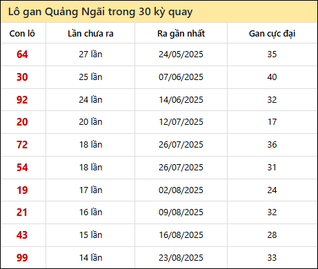 Thống kê lô gan XSQNG trong 30 kỳ quay thưởng gần đây Thống kê lô gan XSQNG trong 30 kỳ quay thưởng gần đây