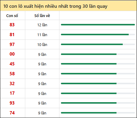 Thống kê lô tô về nhiều nhất xổ số Quảng Ngãi trong 30 lần quay thưởng Thống kê lô tô về nhiều nhất xổ số Quảng Ngãi trong 30 lần quay thưởng