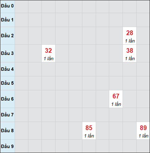 Bảng cầu bạch thủ xổ số Quảng Ngãi hôm nay 29/11/2025 Bảng cầu bạch thủ xổ số Quảng Ngãi hôm nay 29/11/2025