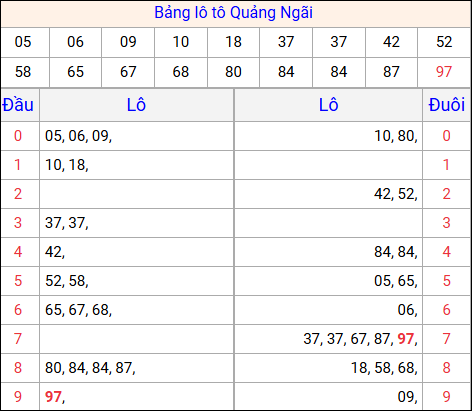 Tổng hợp loto xổ số Quảng Ngãi về kỳ trước Tổng hợp loto xổ số Quảng Ngãi về kỳ trước