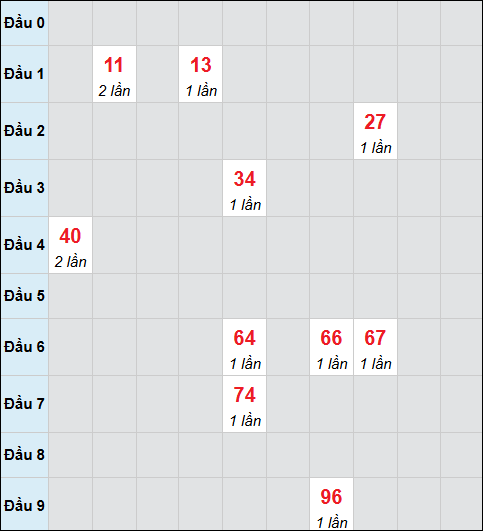 Bảng cầu bạch thủ xổ số Bình Phước hôm nay 29/11/2025