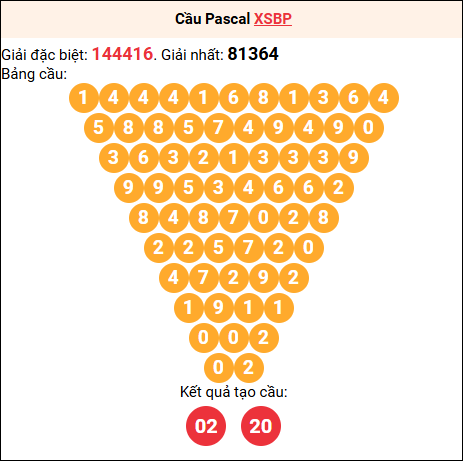 Soi cầu Pascale XSBP 29/11/2025