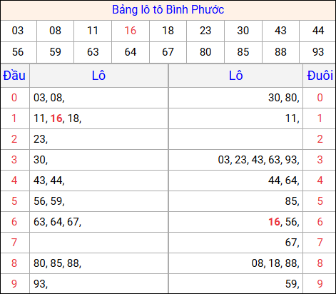 Tổng hợp loto xổ số Bình Phước về kỳ trước