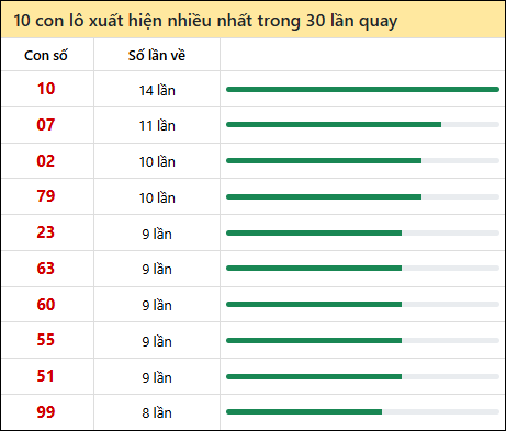 Thống kê lô tô về nhiều nhất xổ số Long An trong 30 lần quay thưởng