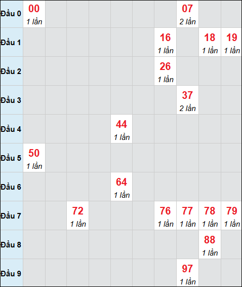 Bảng cầu bạch thủ xổ số Long An hôm nay 29/11/2025