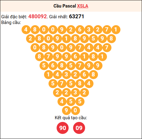 Soi cầu Pascale XSLA 29/11/2025