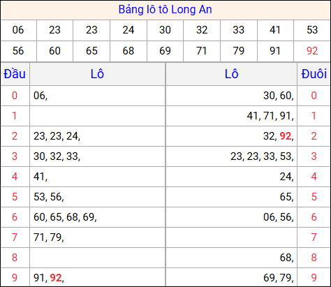 Tổng hợp loto xổ số Long An về kỳ trước
