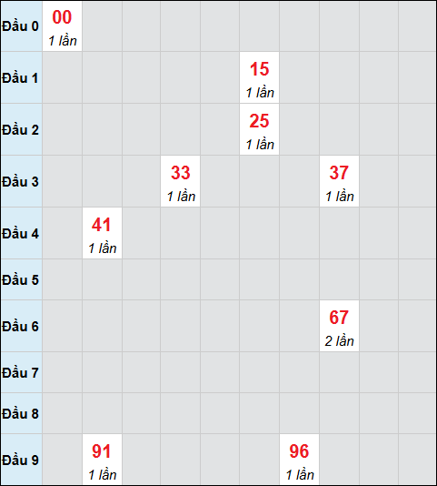 Bảng cầu bạch thủ xổ số Đà Nẵng hôm nay 29/11/2025