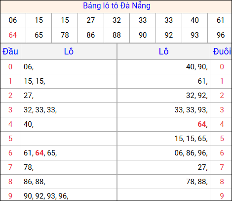 Tổng hợp loto xổ số Đà Nẵng về kỳ trước