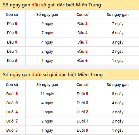 Khám phá thông tin đầu đuôi số XSMT lâu chưa về đến 29/11/2025 Khám phá thông tin đầu đuôi số XSMT lâu chưa về đến 29/11/2025