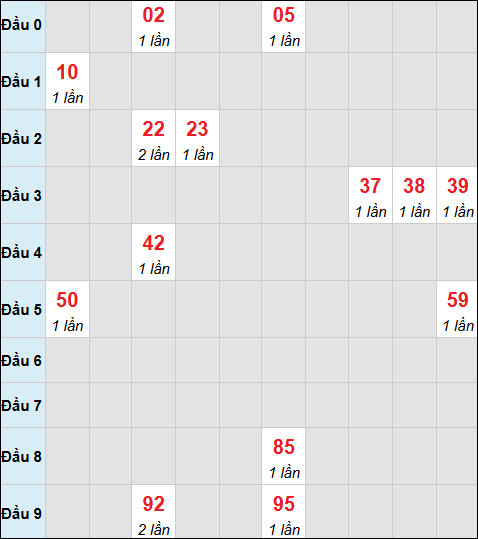 Bảng cầu bạch thủ xổ số Đắc Nông hôm nay 29/11/2025