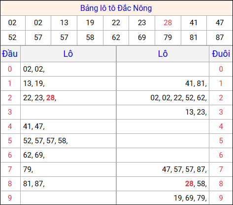Tổng hợp loto xổ số Đắc Nông về kỳ trước