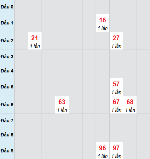 Bảng cầu bạch thủ xổ số Gia Lai hôm nay 28/11/2025 Bảng cầu bạch thủ xổ số Gia Lai hôm nay 28/11/2025